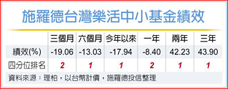 市場多空交錯 施羅德提抗波動策略