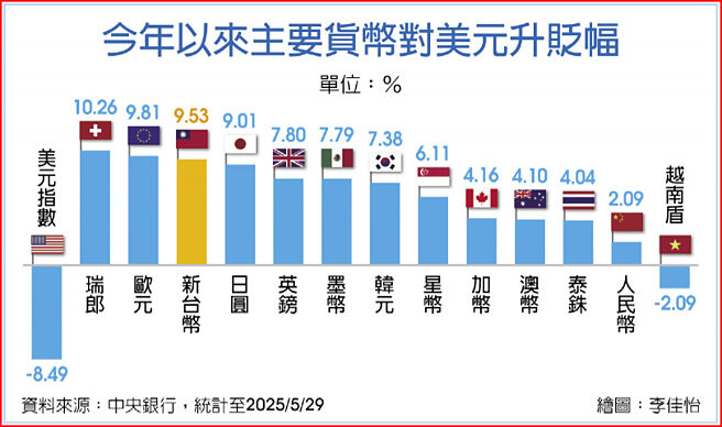今年以来主要货币对美元升贬幅