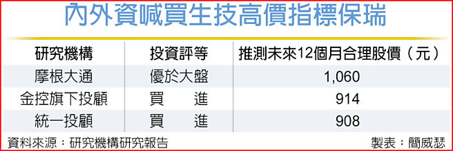 内外资喊买生技高价指标保瑞