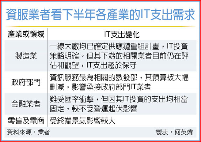 资服业者看下半年各产业的IT支出需求