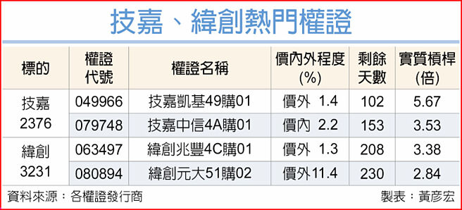技嘉、纬创热门权证