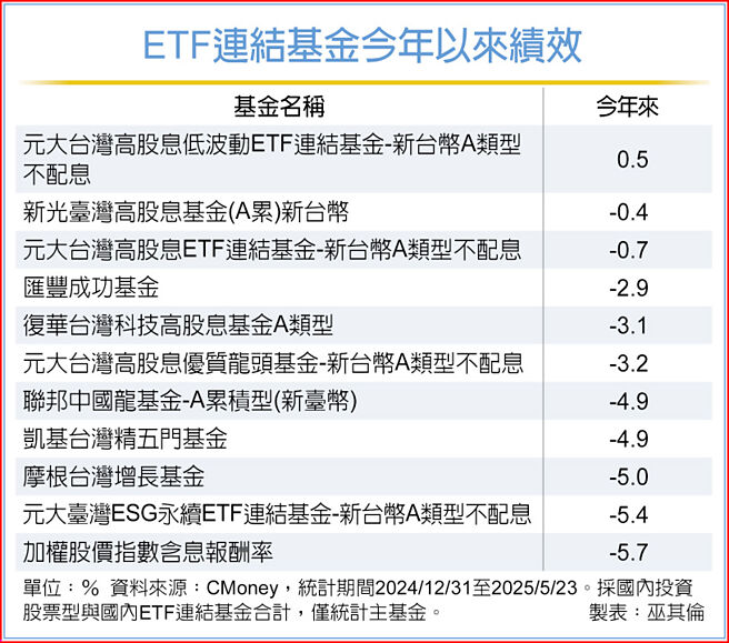 ETF连结基金今年以来绩效