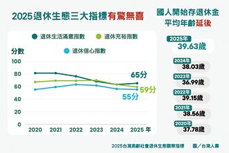 台壽退休生態觀察有驚無喜 二指數探底
