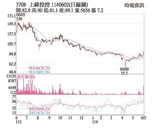 熱門股－上緯投控 新單量產營運補