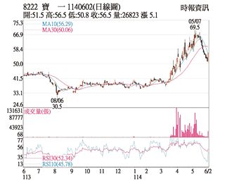 熱門股－寶一 俄烏戰事升溫股價漲