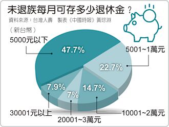 台灣人壽發布 退休生態指數探底
