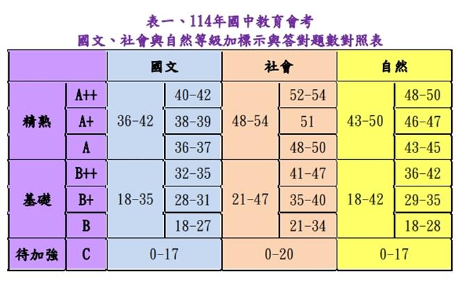 114年国中教育会考成绩单将于6日寄发，台湾师范大学心测中心今（3）晚公布「等级加标示与答对题数对照表」。（李侑珊翻摄）