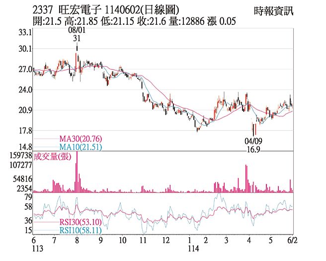旺宏（2337）1140602（日线图）