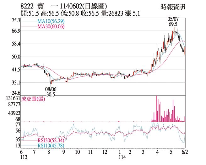 宝一（8222）1140602（日线图）