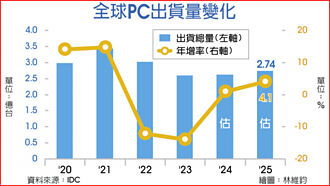 迎换机潮，上修预估数 IDC：今年PC出货年增4.1％
