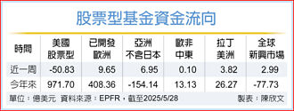 股票基金淨流入 歐股居冠