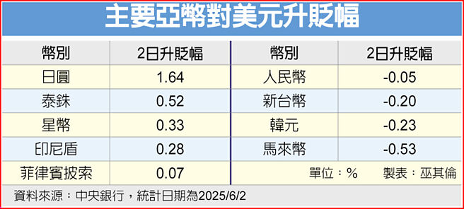 主要亚币对美元升贬幅
