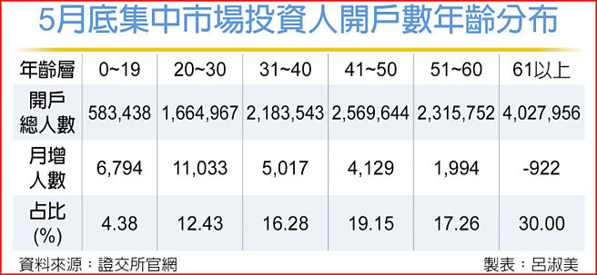 5月底集中市场投资人开户数年龄分布