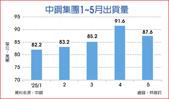 中钢集团1~5月出货量