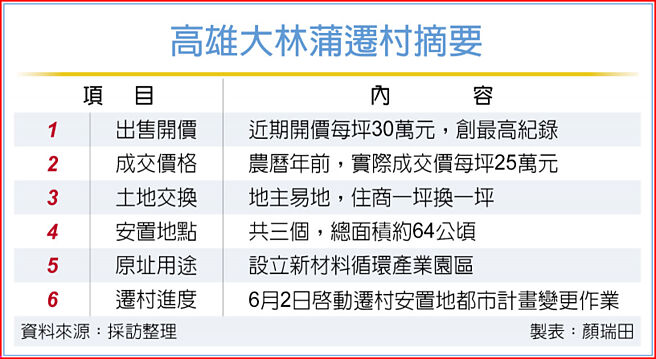 高雄大林蒲迁村摘要