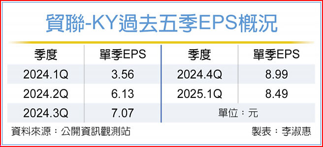 贸联-KY过去五季EPS概况