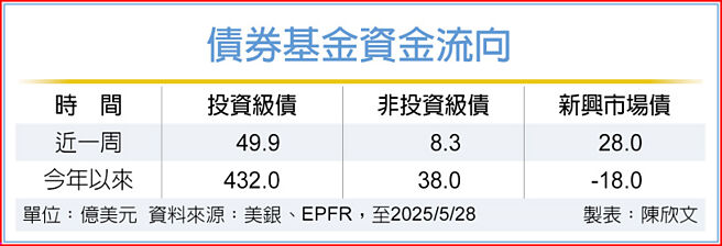 债券基金资金流向