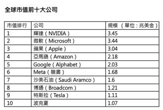 搭尖牙股FANG＋列车 00757股价风光