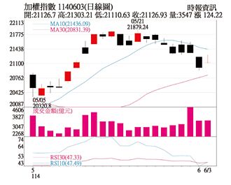 操盤心法－台股反彈月線未果 維持偏弱整理