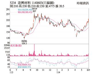 熱門股－達興 投信、自營商力挺