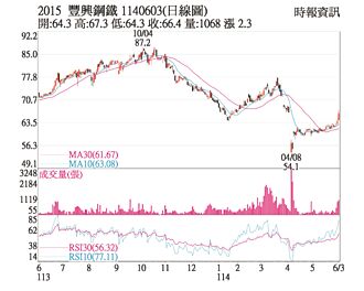 熱門股－豐興 樂看本季鋼筋銷售