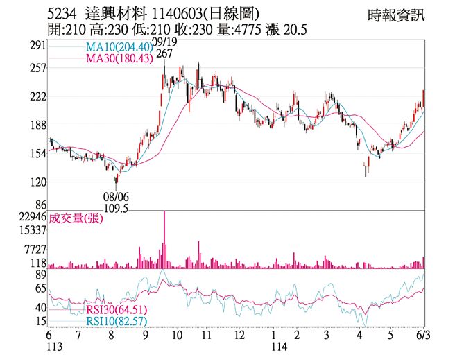 达兴（5234）1140603（日线图）