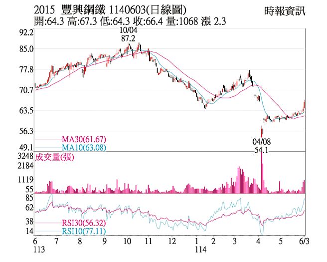 丰兴钢铁（2015）20250603（日线图）