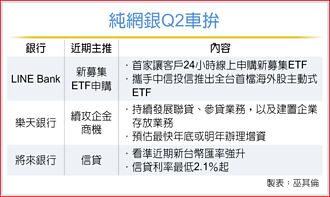 純網銀推新業務 Q2大車拚