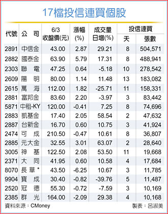 投信作帳 17檔指路
