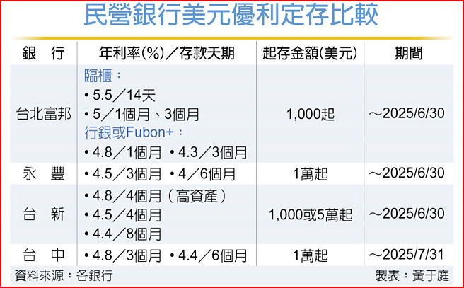 民营银行美元优利定存比较