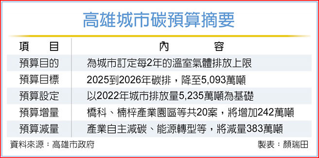 高雄城市碳预算摘要