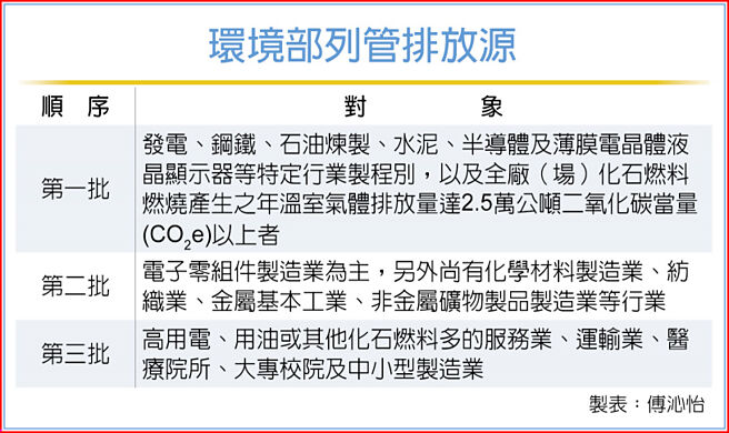 环境部列管排放源