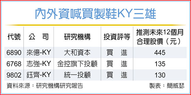 内外资喊买制鞋KY三雄