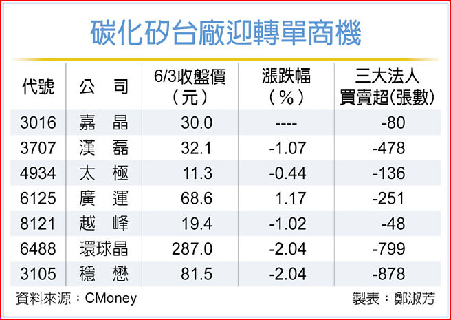 碳化硅台厂迎转单商机