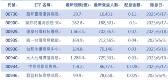 00929六月再配0.07元   規模回升、70萬股民吃下定心丸