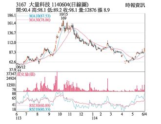 热门股－大量 大单敲进衝涨停