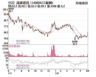 熱門股－遠雄 輝達總部利多加持