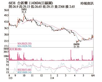 熱門股－台新藥 受惠新藥授權漲停