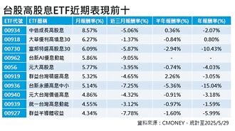 分散布局 高股息ETF回弹力佳