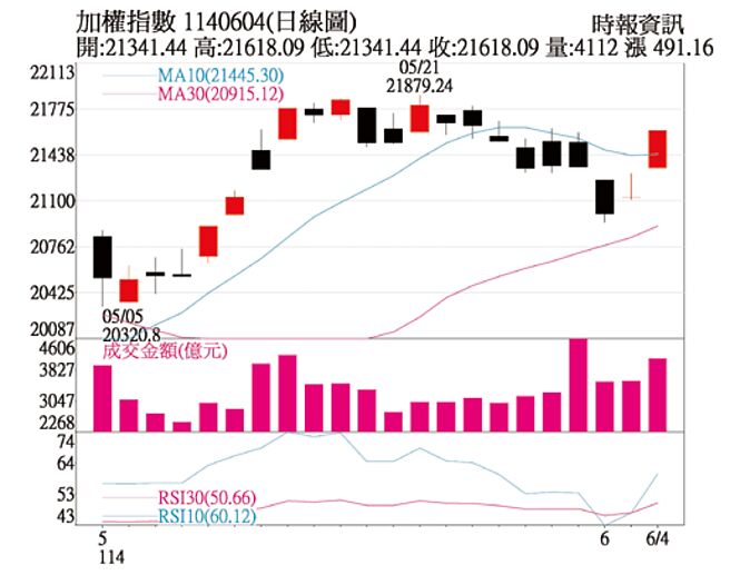 加權指數1140604(日線圖)