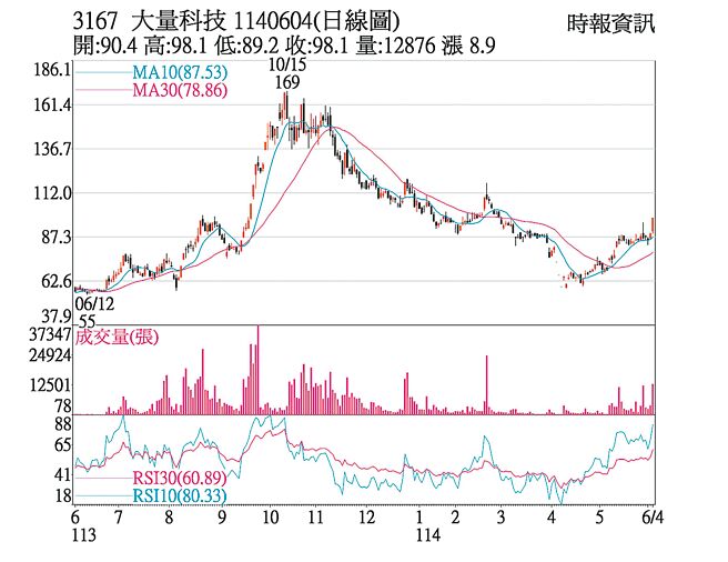 大量（3167）1140604（日线图）