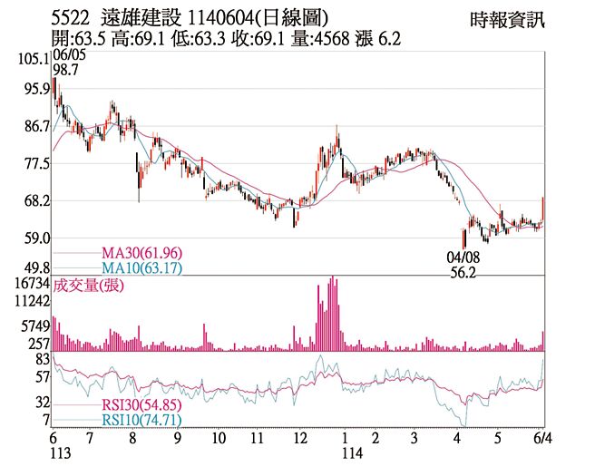 遠雄建設（5522）1140604（日線圖）