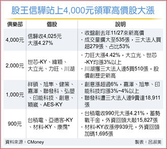股王信驊 重返4,000元大關榮耀