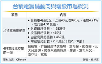 小資族搶爆 台積重登零股成交冠軍