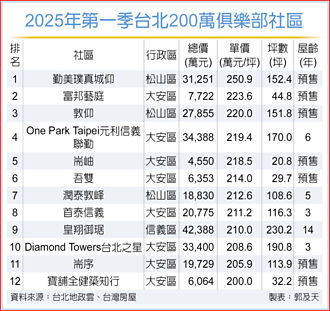 20坪小宅 躋身北市200萬俱樂部