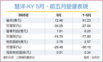 慧洋看散裝後市 緊盯三重點