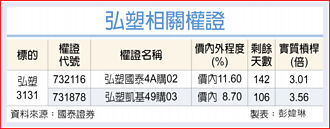 權證市場焦點－弘塑 全年拚賺4股本