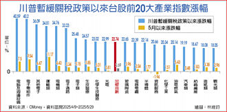 統一投信：震盪中尋找獲利契機