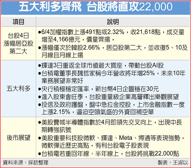 五大利多齐飞 台股将直攻22,000