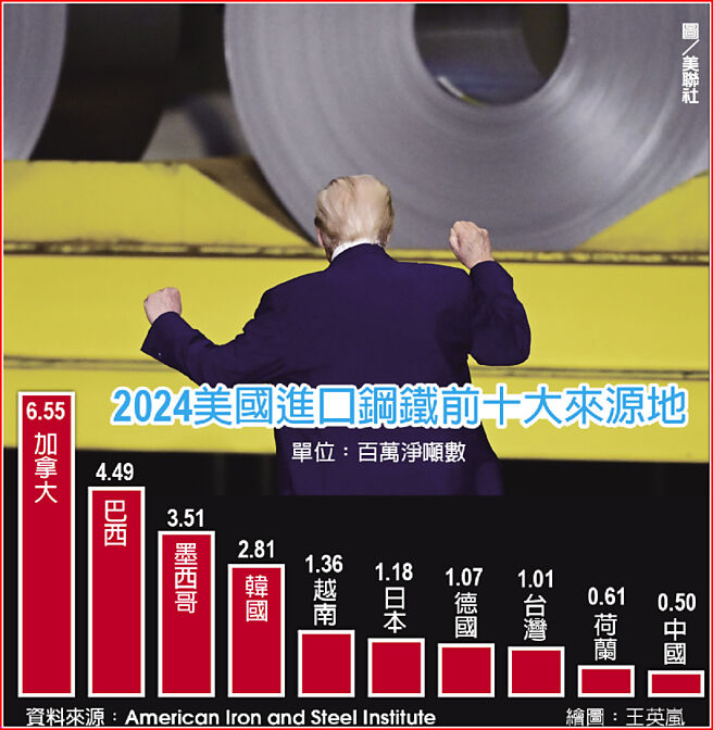 2024美国进口钢铁前十大来源地